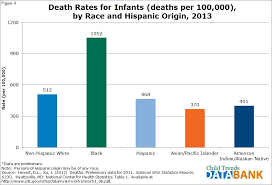 High Black infant mortality rates